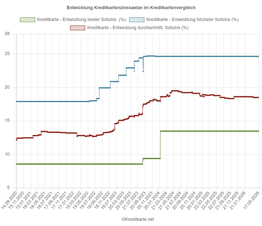 Screenshot des Kurvendiagramms, das das Maximum, das Minimum und den Mittelwert der Kreditkartenzinssätze im Vergleich von kreditkarte.net zeigt