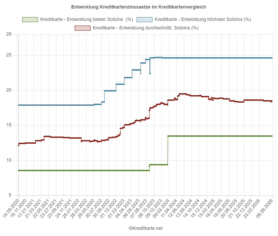 Screenshot des Kurvendiagramms, das das Maximum, das Minimum und den Mittelwert der Kreditkartenzinssätze im Vergleich von kreditkarte.net zeigt
