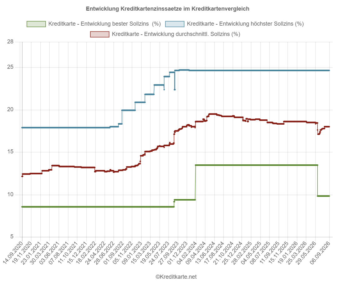 Screenshot des Kurvendiagramms, das das Maximum, das Minimum und den Mittelwert der Kreditkartenzinssätze im Vergleich von kreditkarte.net zeigt