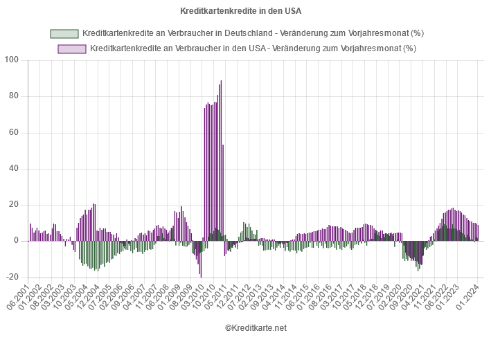 Volumen der Kreditkartenkredite in Deutschland und den USA - Veränderung zum Vorjahresmonat