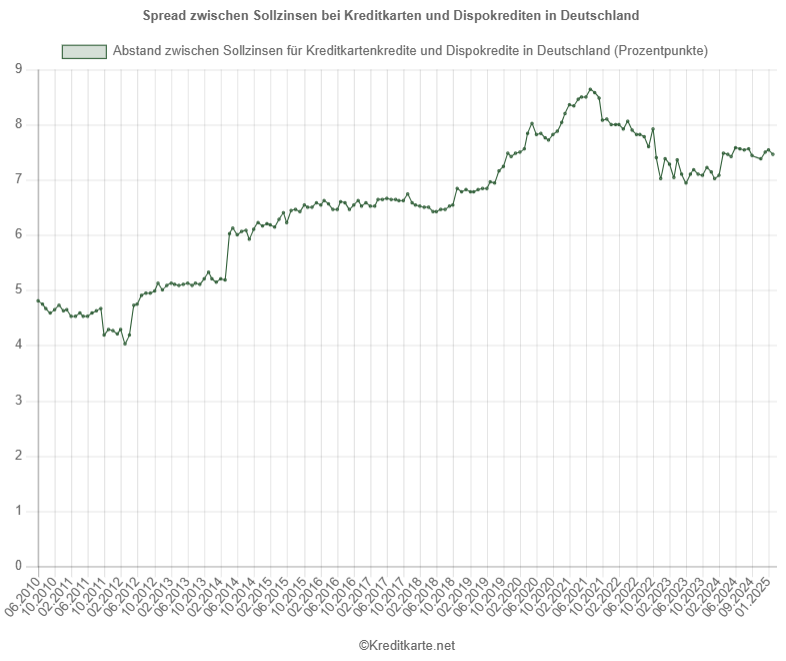 Spread zwischen Sollzinsen für Kreditkartenkredite und Dispokrediten