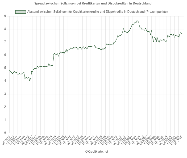 Screenshot eines Kurvendiagramms, das den Spread zwischen Kreditkartensollzinsen und Überziehungszinsen zeigt