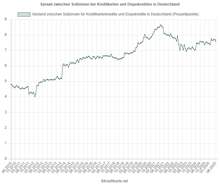 Screenshot eines Kurvendiagramms, das den Spread zwischen Kreditkartensollzinsen und Überziehungszinsen zeigt
