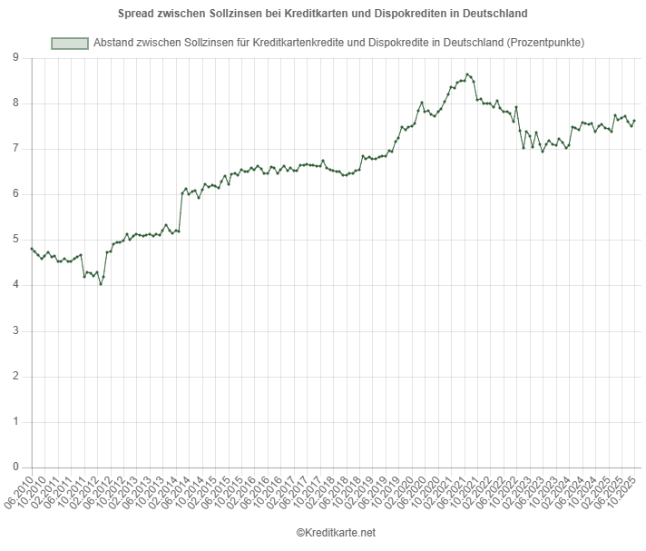 Screenshot eines Kurvendiagramms, das den Spread zwischen Kreditkartensollzinsen und Überziehungszinsen zeigt