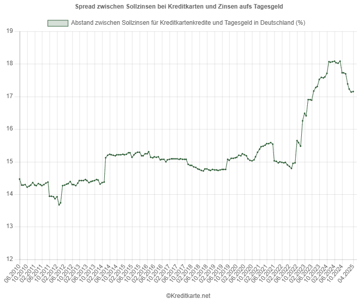 Screenshot eines Kurvendiagramms, das den Spread zwischen Kreditkartensollzinsen und Tagesgeldzinsen zeigt