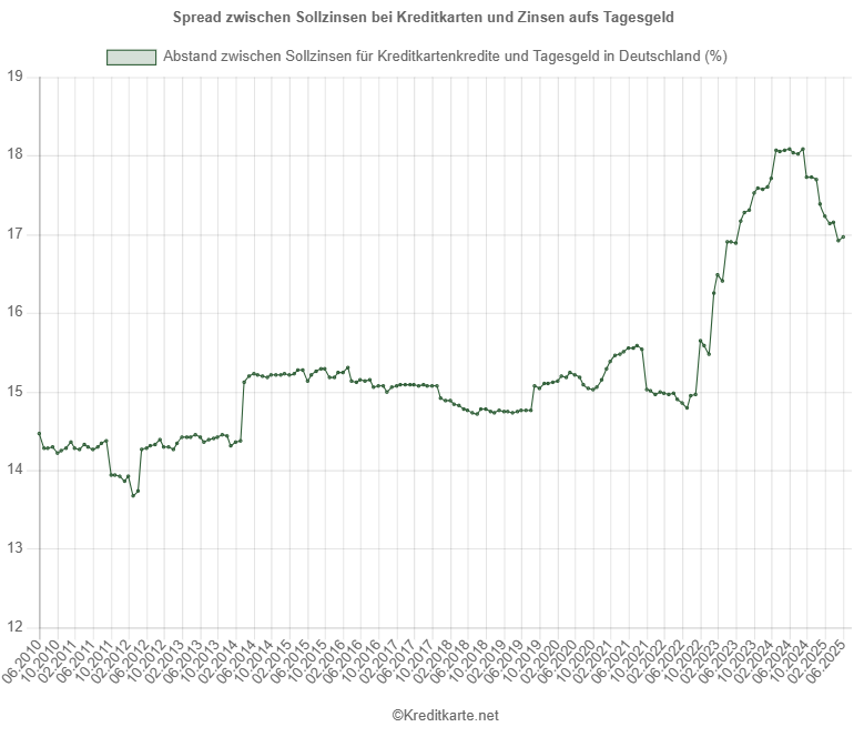 Screenshot eines Kurvendiagramms, das den Spread zwischen Kreditkartensollzinsen und Tagesgeldzinsen zeigt