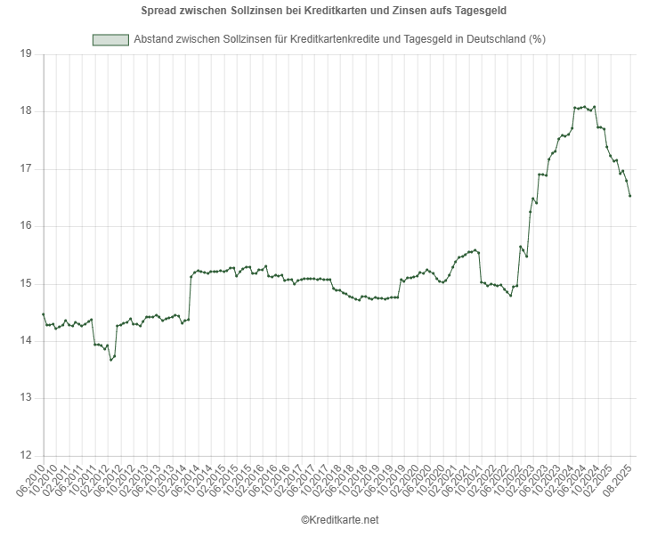 Screenshot eines Kurvendiagramms, das den Spread zwischen Kreditkartensollzinsen und Tagesgeldzinsen zeigt