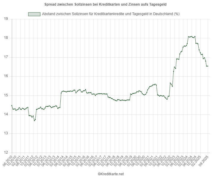 Screenshot eines Kurvendiagramms, das den Spread zwischen Kreditkartensollzinsen und Tagesgeldzinsen zeigt