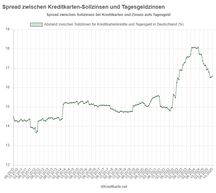 Screenshot eines Kurvendiagramms, das den Spread zwischen Kreditkartensollzinsen und Tagesgeldzinsen zeigt