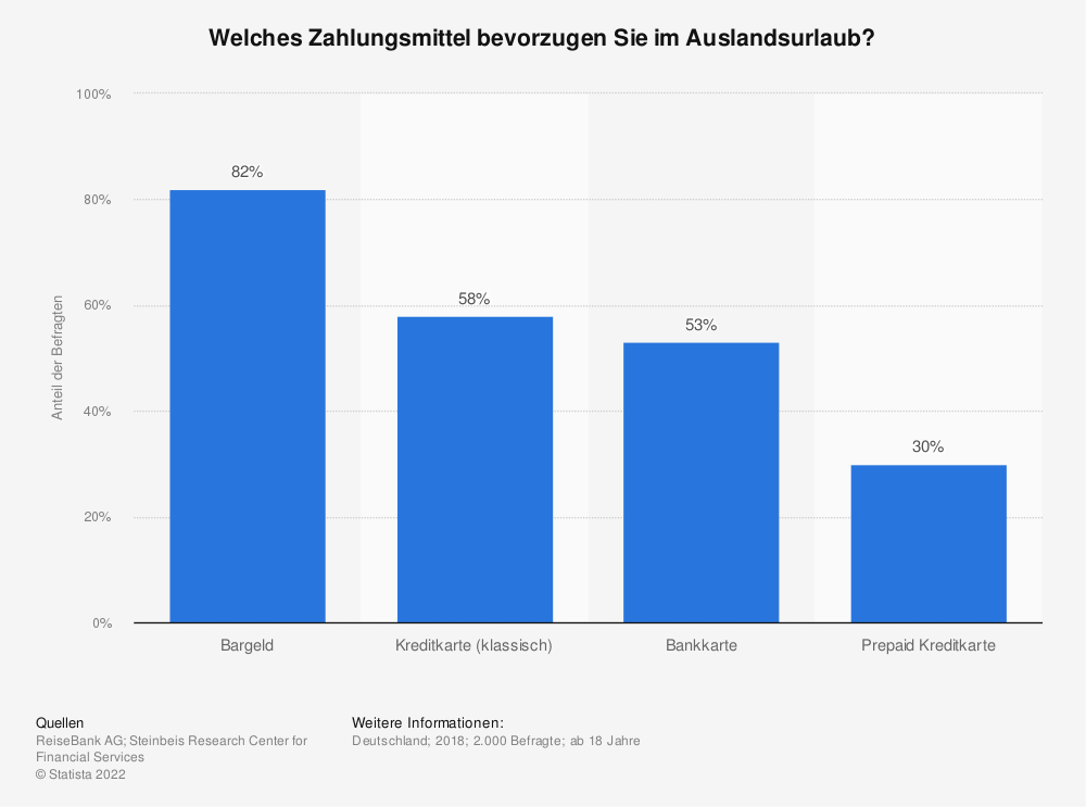 Umfrage zum bevorzugten Zahlungsmittel der Deutschen im Auslandsurlaub 2018